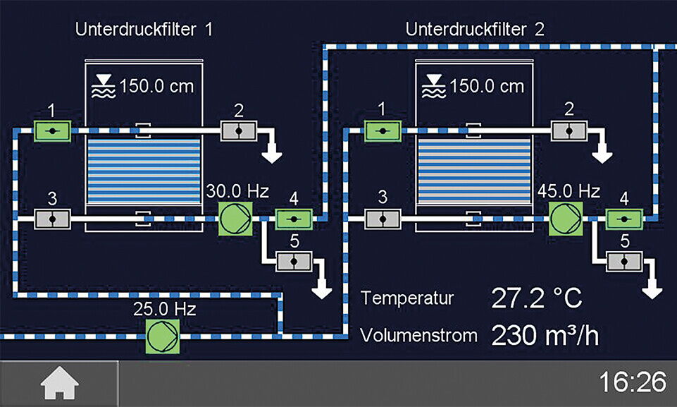 Diagramm zur digitalen Prozessvisualisierung von zwei Unterdruckfiltern mit verschiedenen Frequenzen und Flussraten.